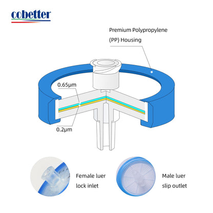 COBETTER 10 PCS PVDF Syringe Filter Sterile 0.22μm Pore Hydrophilic Filtration Lab Filters 33mm Membrane Diameter Individually Packed