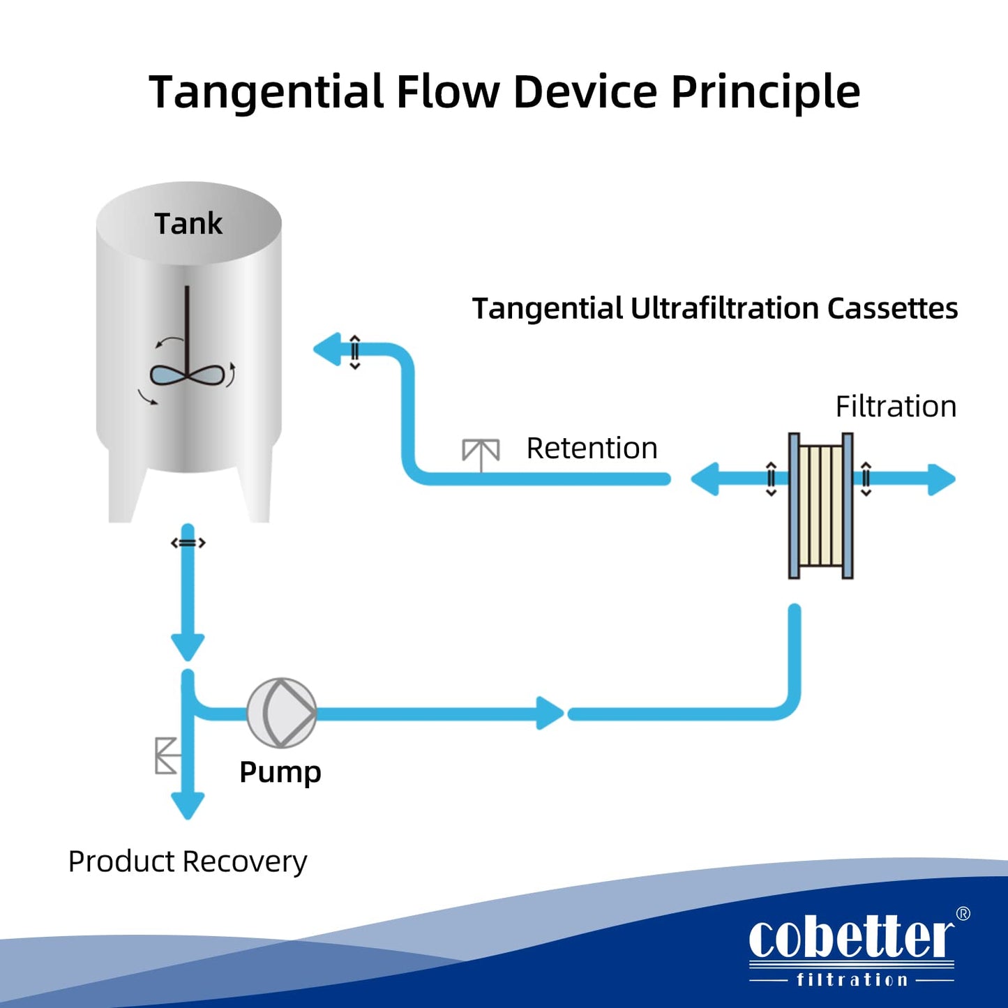 COBETTER Tangential Flow Filtration TFF Cassette PES Ultrafiltration Membrane Pack 0.11㎡ Used with TFF Holder (5kDa)