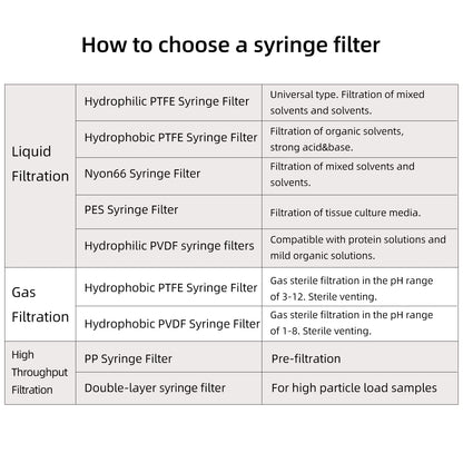 COBETTER 10 PCS PVDF Syringe Filter Sterile 0.22μm Pore Hydrophilic Filtration Lab Filters 33mm Membrane Diameter Individually Packed